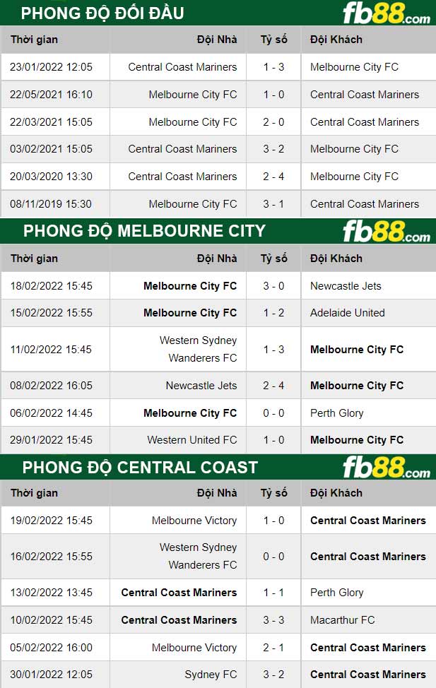 Fb88 thông số trận đấu Melbourne City vs Central Coast