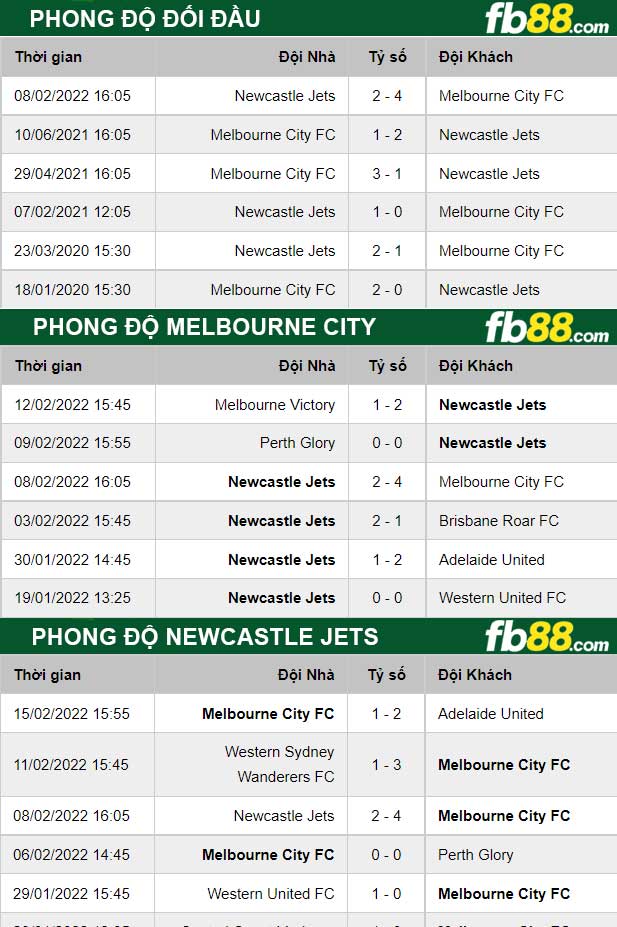 Fb88 thông số trận đấu Melbourne City vs Newcastle Jets