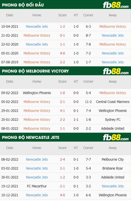 fb88-thông số trận đấu Melbourne Victory vs Newcastle Jets