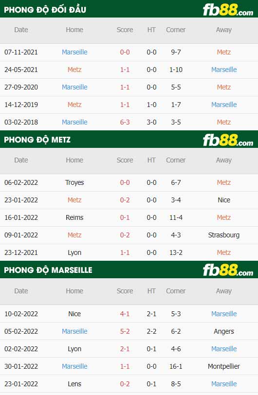 fb88-thông số trận đấu Metz vs Marseille