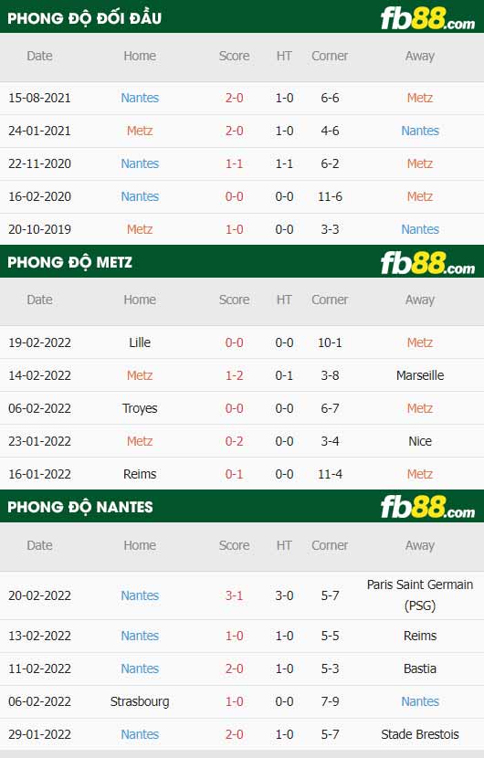 fb88-thông số trận đấu Metz vs Nantes