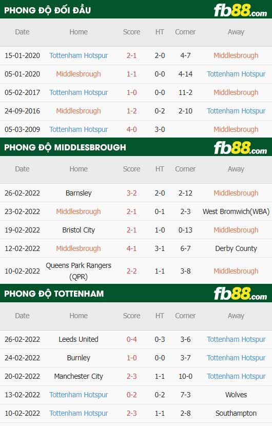 fb88-thông số trận đấu Middlesbrough vs Tottenham