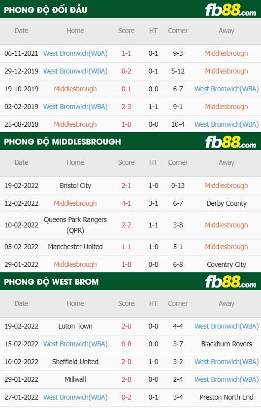 fb88-soi kèo Middlesbrough vs West Brom