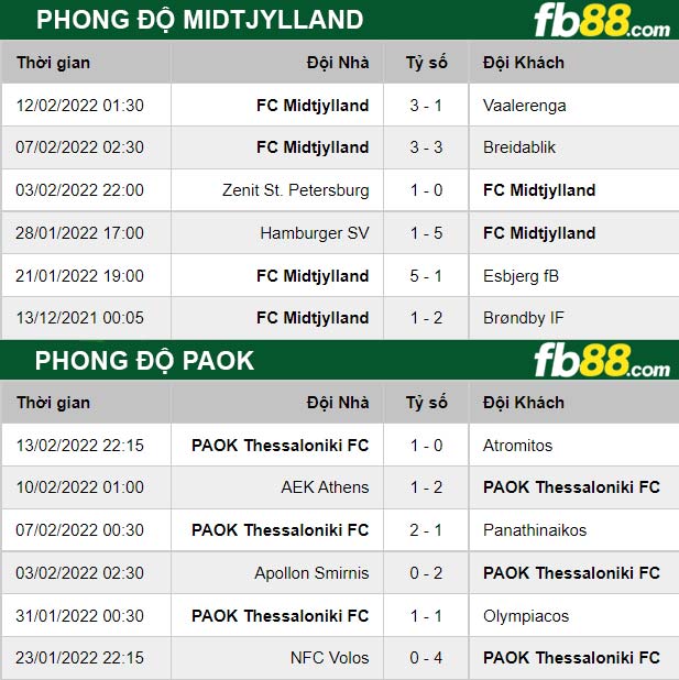 Fb88 thông số trận đấu Midtjylland vs PAOK