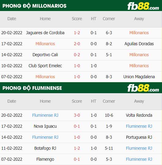 fb88-thông số trận đấu Millonarios vs Fluminense