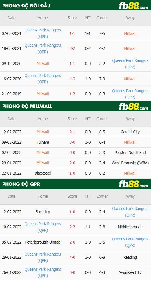 fb88-thông số trận đấu Millwall vs QPR