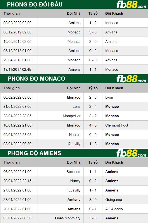 Fb88 thông số trận đấu Monaco vs Amiens