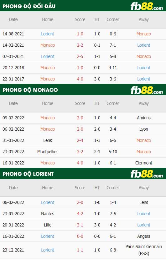 fb88-thông số trận đấu Monaco vs Lorient