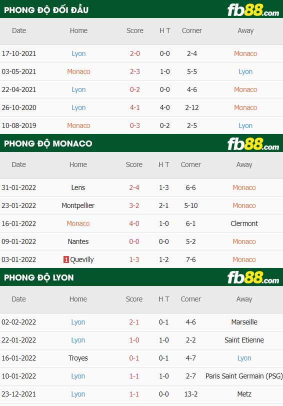 fb88-thông số trận đấu Monaco vs Lyon