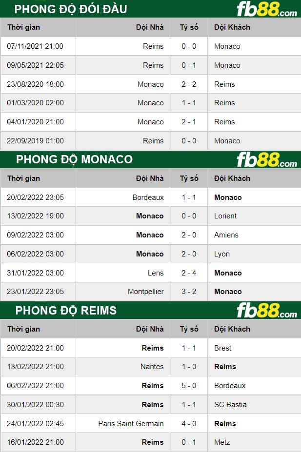 Fb88 thông số trận đấu Monaco vs Reims