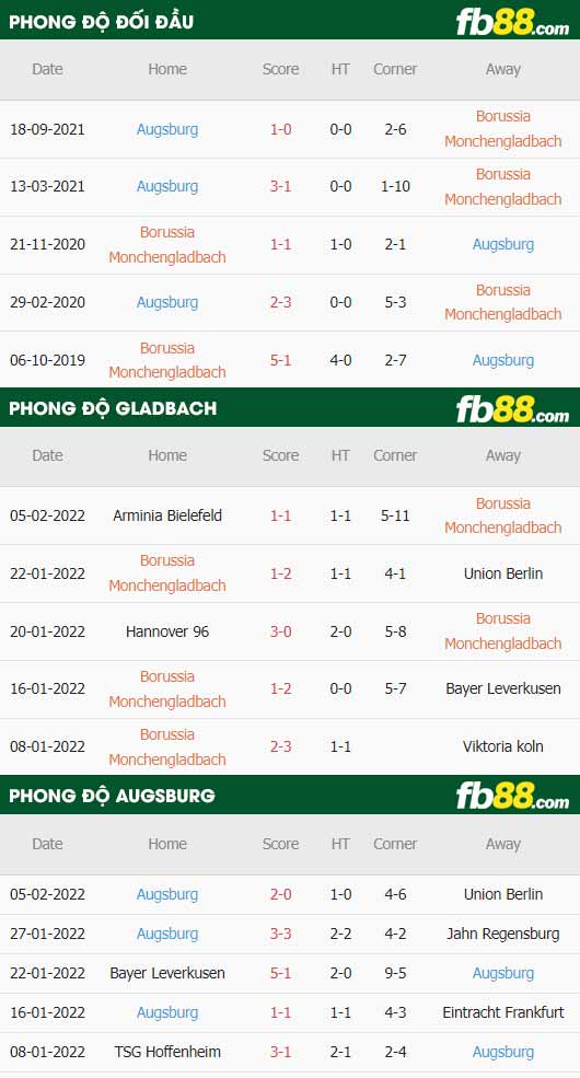 fb88-thông số trận đấu Monchengladbach vs Augsburg