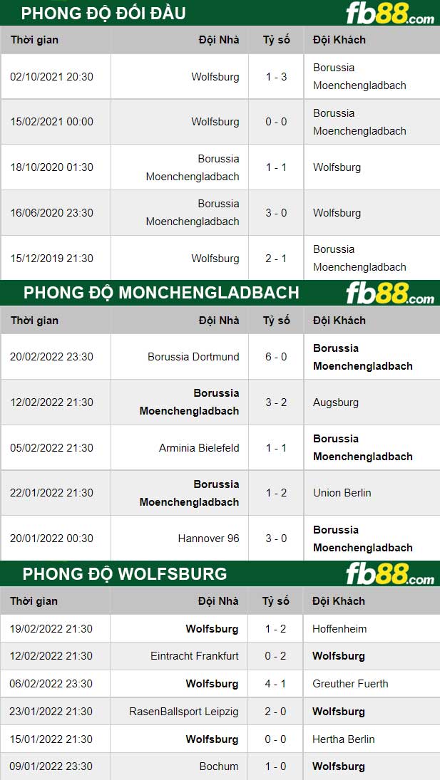 Fb88 thông số trận đấu Monchengladbach vs Wolfsburg