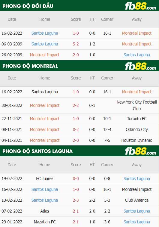fb88-thông số trận đấu Montreal vs Santos Laguna