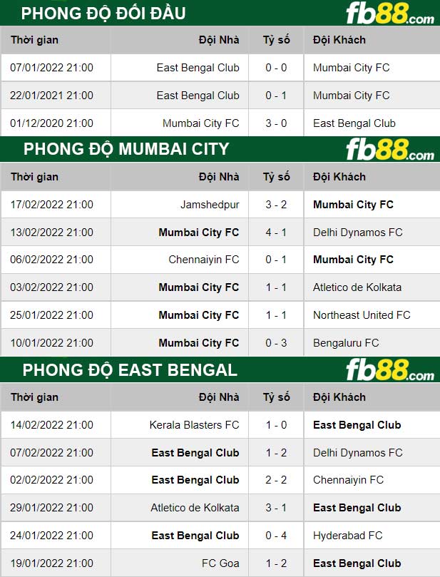 Fb88 thông số trận đấu Mumbai City vs East Bengal