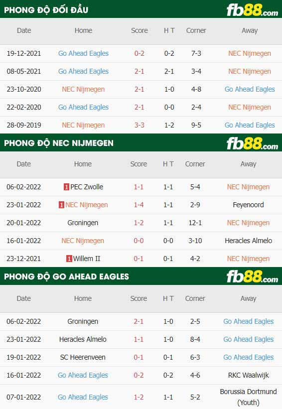 fb88-thông số trận đấu N.E.C. Nijmegen vs Go Ahead Eagles