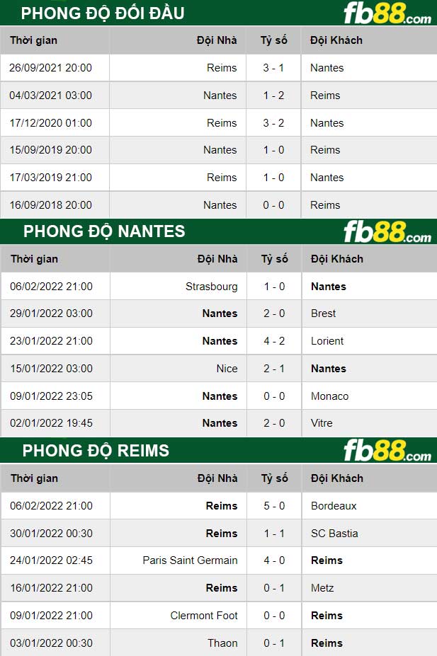 Fb88 thông số trận đấu Nantes vs Reims