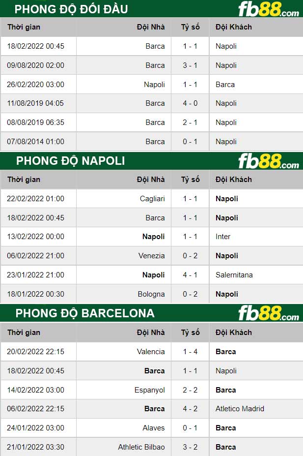 Fb88 thông số trận đấu Napoli vs Barcelona