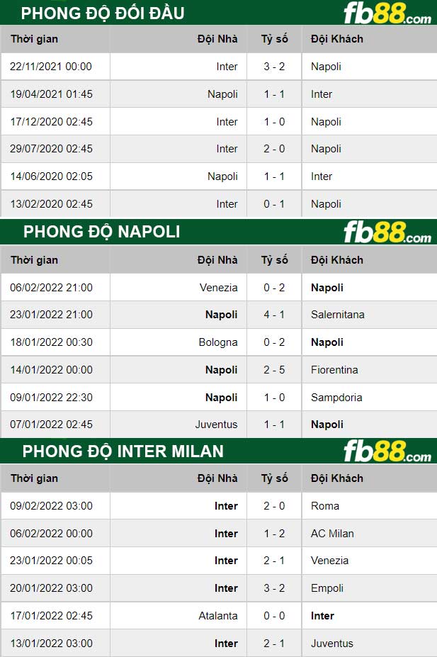 Fb88 thông số trận đấu Napoli vs Inter Milan