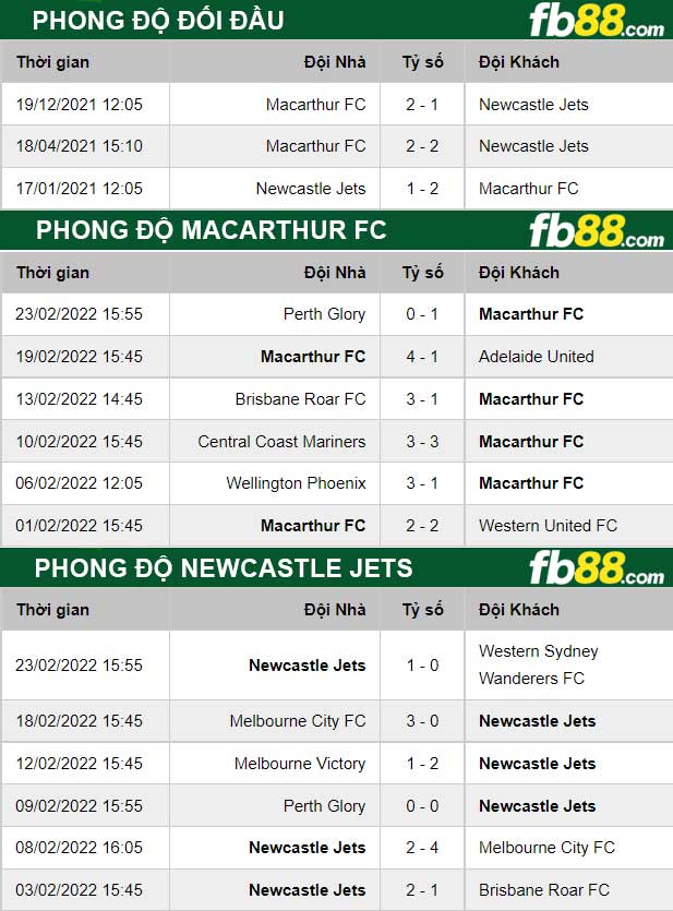 Fb88 thông số trận đấu Newcastle Jets vs Macarthur FC