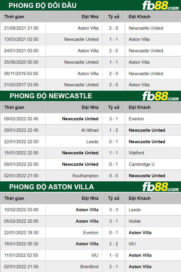 Fb88 thông số trận đấu Newcastle vs Aston Villa