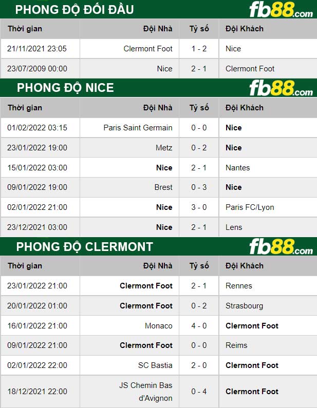 Fb88 soi kèo trận đấu Nice vs Clermont