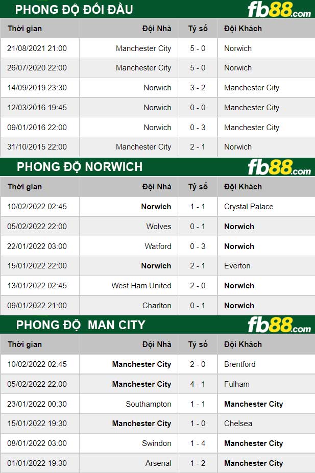 Fb88 thông số trận đấu Norwich vs Man City