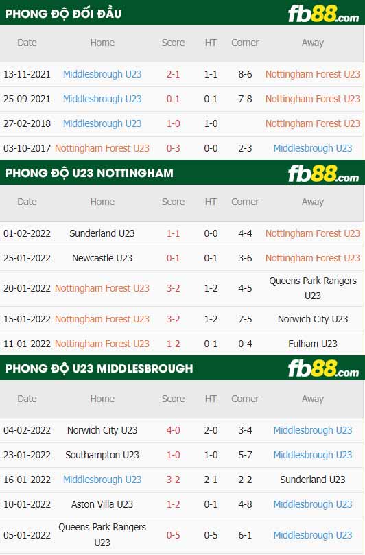 fb88-thông số trận đấu Nottingham Forest U23 vs Middlesbrough U23
