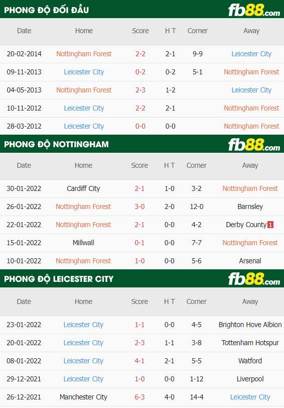 fb88-thông số trận đấu Nottingham Forest vs Leicester