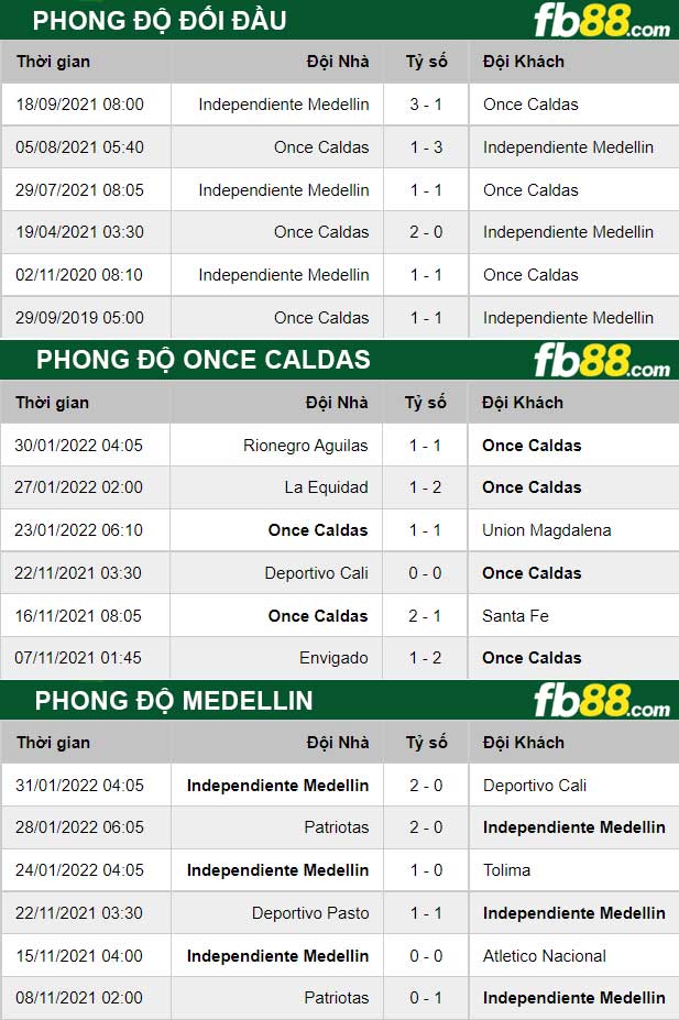 Fb88 thông số trận đấu Once Caldas vs Medellin