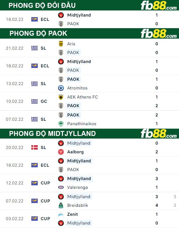 Fb88 thông số trận đấu PAOK vs Midtjylland