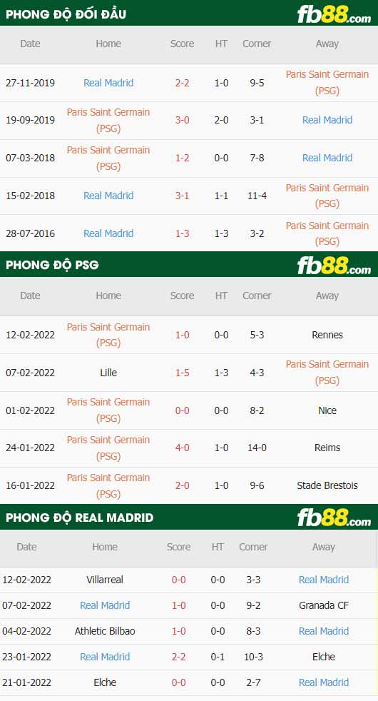 fb88-thông số trận đấu PSG vs Real Madrid
