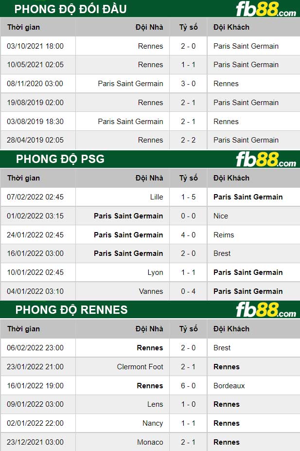 Fb88 thông số trận đấu PSG vs Rennes