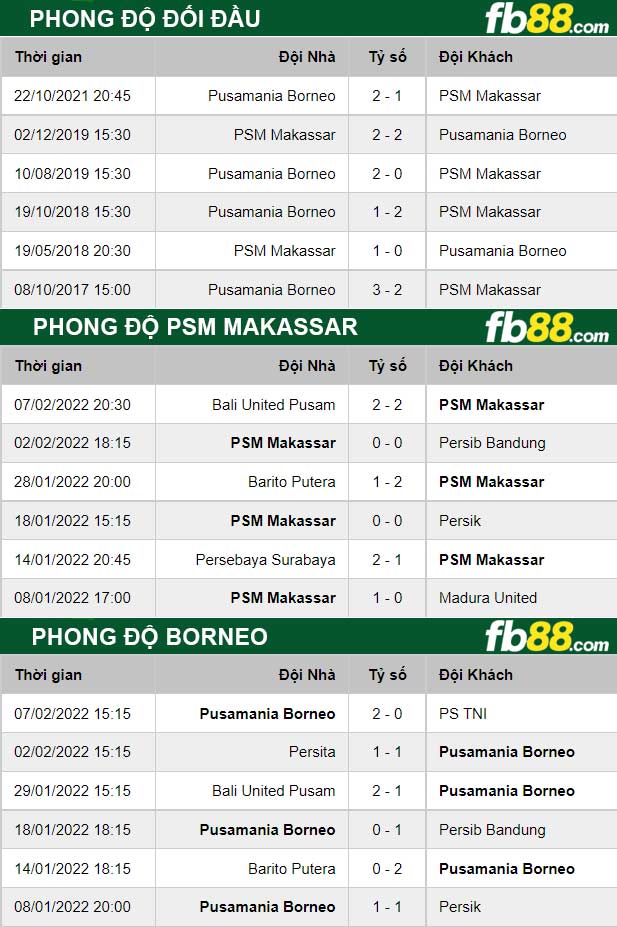 Fb88 thông số trận đấu PSM Makassar vs Borneo