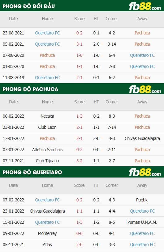 fb88-thông số trận đấu Pachuca vs Queretaro FC