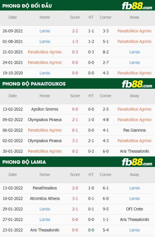 fb88-thông số trận đấu Panaitolikos vs Lamia
