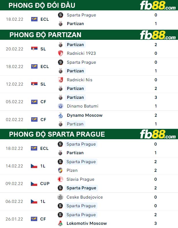Fb88 thông số trận đấu Partizan vs Sparta Prague