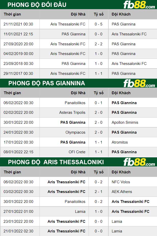 Fb88 thông số trận đấu Pas Giannina vs Aris Thessaloniki