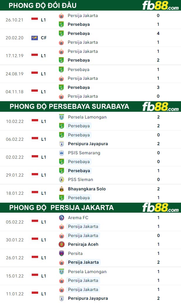 Fb88 thông số trận đấu Persebaya Surabaya vs Persija Jakarta