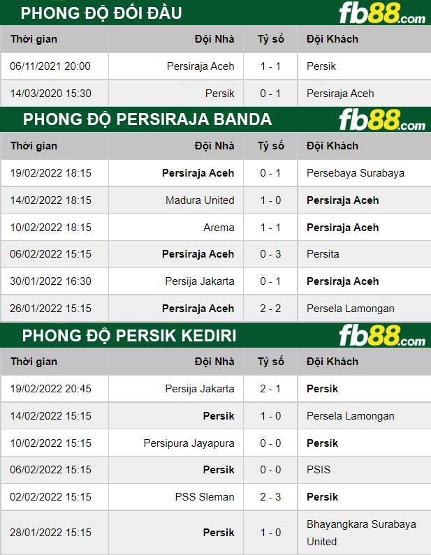 Fb88 thông số trận đấu Persik Kediri vs Persiraja Banda