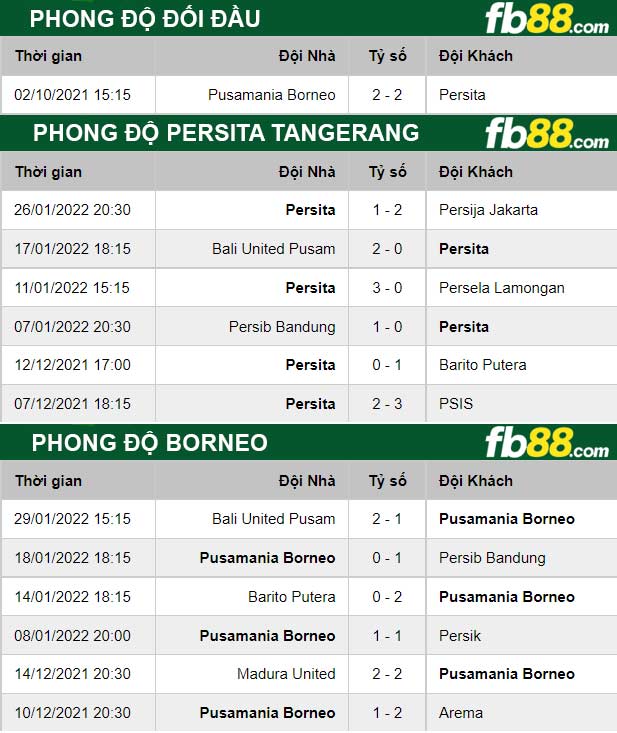 Fb88 thông số trận đấu Persita Tangerang vs Borneo
