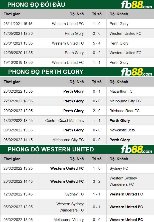 Fb88 thông số trận đấu Perth Glory vs Western United