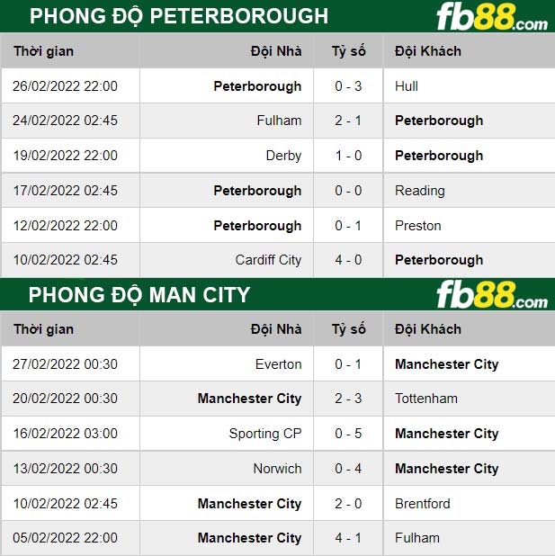 Fb88 thông số trận đấu Peterborough vs Man City