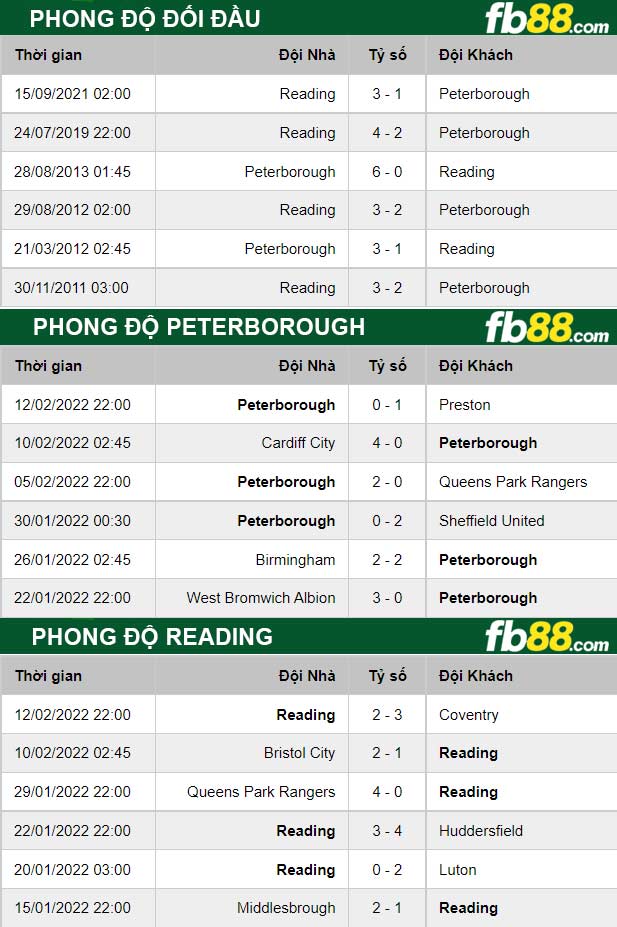 Fb88 thông số trận đấu Peterborough vs Reading