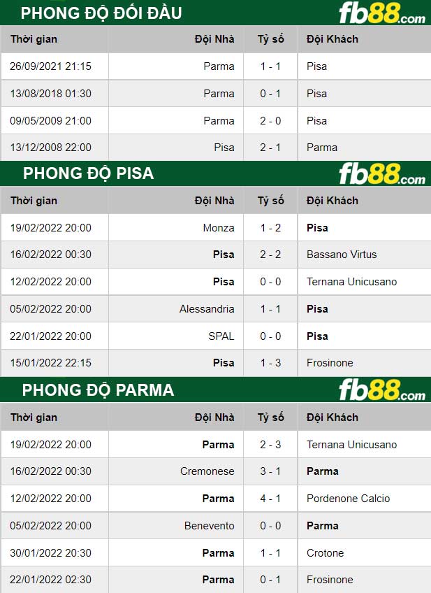 Fb88 thông số trận đấu Pisa vs Parma