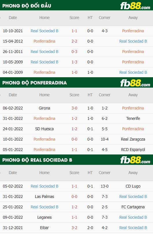fb88-thông số trận đấu Ponferradina vs Real Sociedad B