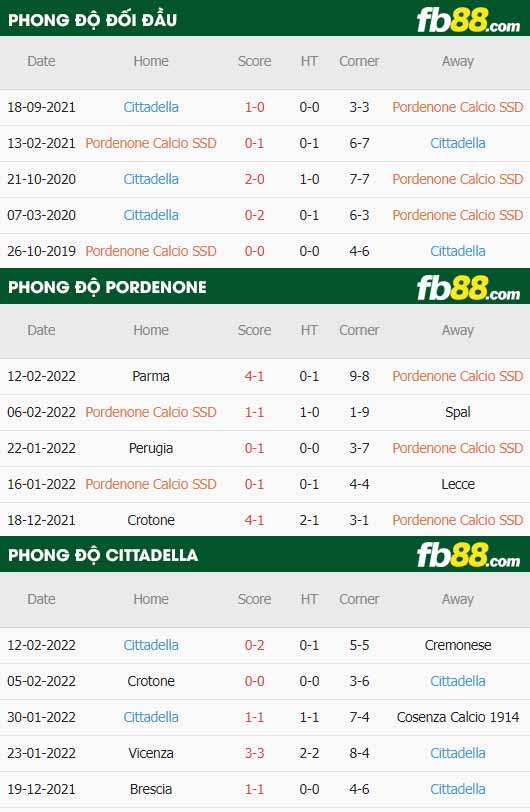 fb88-thông số trận đấu Pordenone vs Cittadella