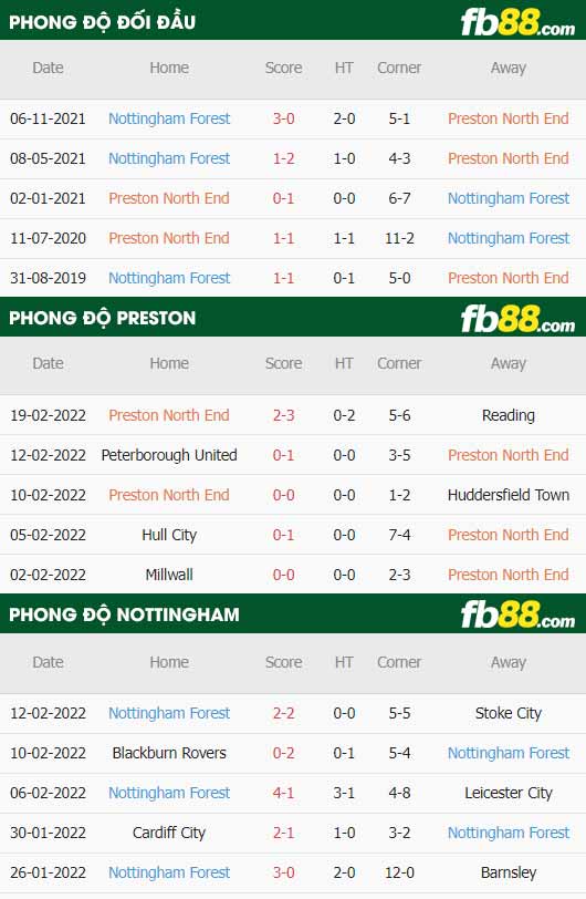 fb88-thông số trận đấu Preston vs Nottingham Forest