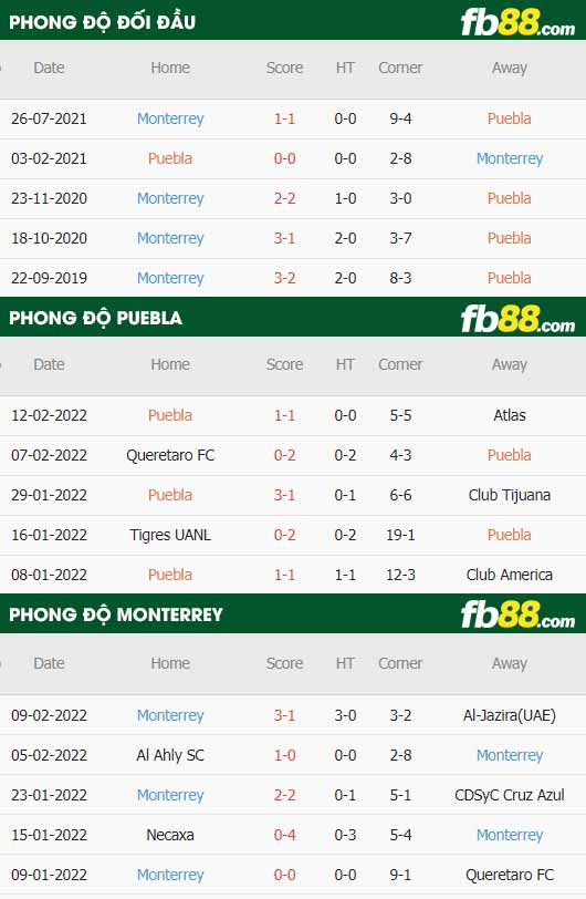 fb88-thông số trận đấu Puebla vs Monterrey