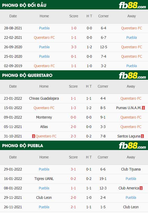 fb88-thông số trận đấu Queretaro vs Puebla