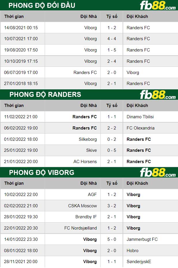 Fb88 thông số trận đấu Randers vs Viborg